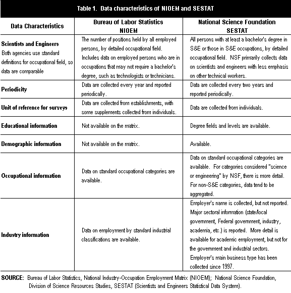 Table 1. Data characteristics of NIOEM and SESTAT