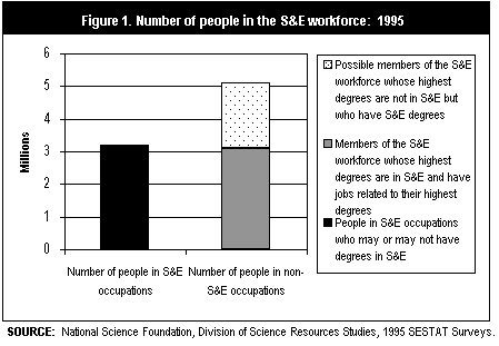 Figure 1. Number of people in the S&E workforce: 1995