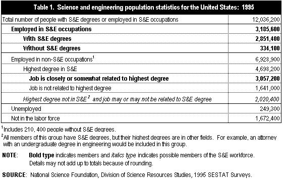 Table 1. science and engineering population statistics for the U.S.: 1995