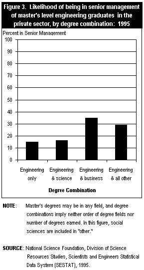 Figure 3. Likelihood of being in senior management of master's level engineering graduates in the private sector,m by degree combination: 1995