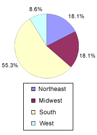 Where African-Americans Live: Northeast-18.1%, Midwest-18.1%, South-55.3%, West-8.6%