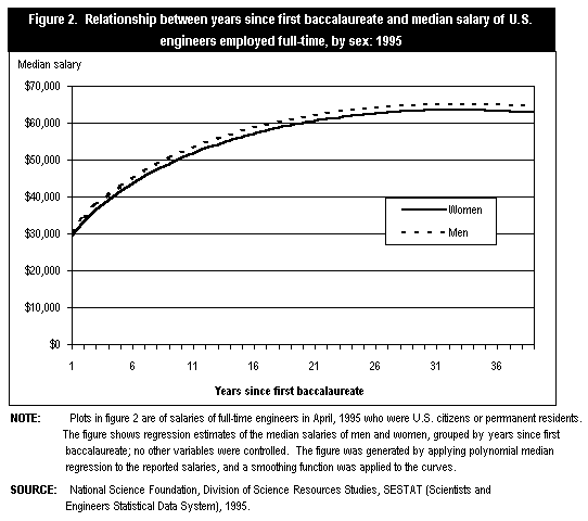 Figure 2. Relationship between years since first baccalaureate and median salary of U.S. engineers employed full-time, by sex: 1995