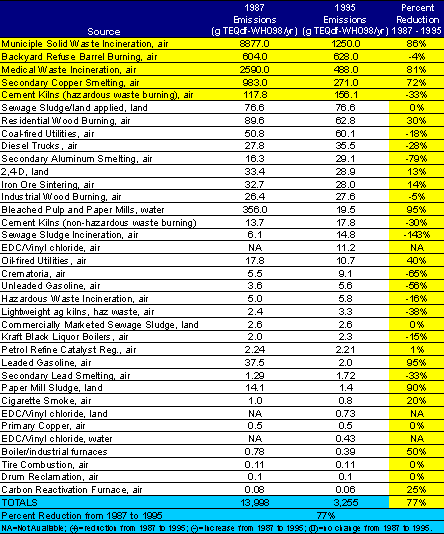 Table showing inventory of sources of dioxin-like compounds in the United States - 1987 and 1995
