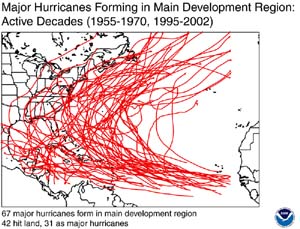 NOAA image of major hurricanes forming in main development region during active decades 1955-1970; 1995-2002.