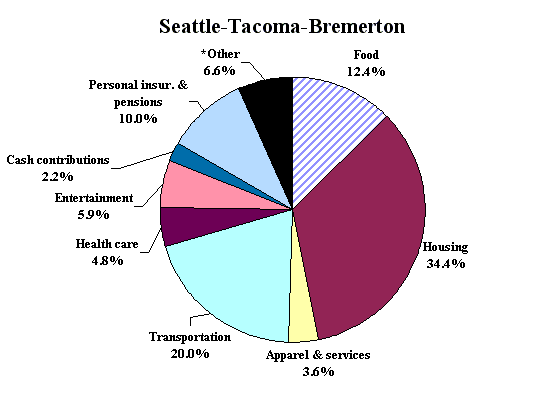 Percent distribution of total average expenditures in Seattle, 2001-2002