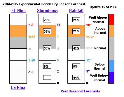 Florida  Dry Season Forecast (1 November through 30 April)