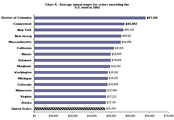 Average annual wages for states exceeding the U.S. level in 2002