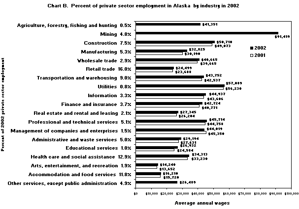 Percent of private sector employment in Alaska by industry in 2002