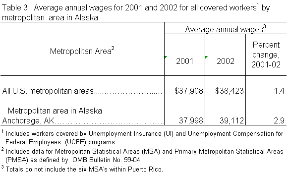 Average annual wages for 2001 and 2002 for all covered workers by metropolitan area in Alaska