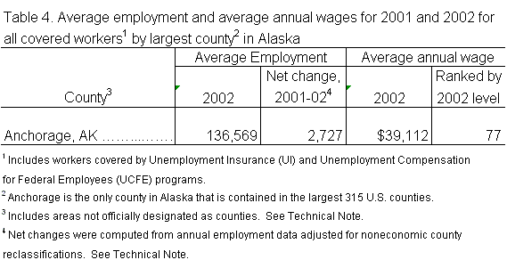 Average employment and average annual wages for 2001 and 2002 for all covered workers by largest county in Alaska