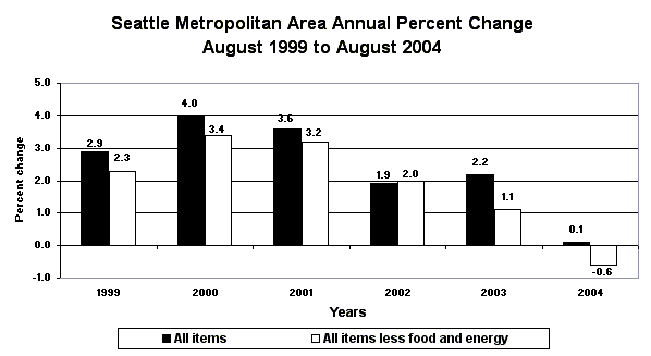 Seattle-Tacoma-Bremerton, WA annual percent change August 1999 to August 2004