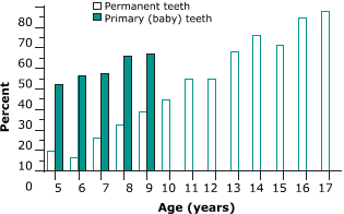 This bar chart of 1988-1994 data shows how tooth decay affects U.S. children at very young ages and becomes more common as children grow older. About 10 percent of 5-year-olds had at least one cavity in a permanent tooth, compared with about 30% of 10-year-olds and more than 75% of 17-year-olds. Baby teeth are also affected by tooth decay. More than 40 percent of 5-year-olds had at least one cavity in a baby tooth, compared with nearly 60 percent of 9-year-olds. Source:  National Center for Health Statistics, CDC.  Third National Health and Nutrition Examination Survey, 1988-1994