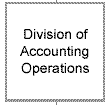 Division of Accounting Operations