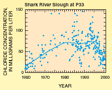 graph of chloride concentrations and loess smooth line in Shark River Slough at P-33