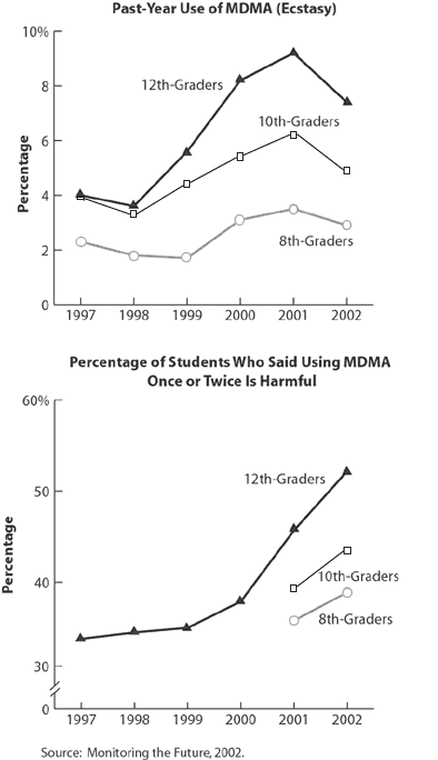 MDMA Use Down, Perceived Risk Up