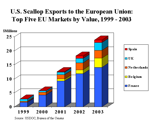 U.S. Scallop Exports To The European Union:  Top Five EU Markets by Value, 1999 - 2003