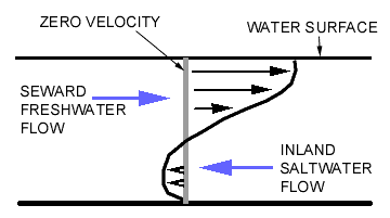 diagram of vertical velocity profile for bidirectional flow