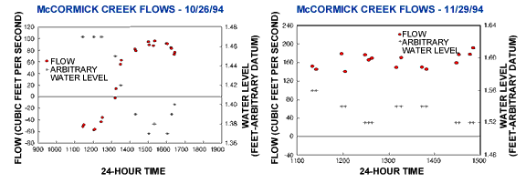 Graphs of McCormick Creek flows on 10/26/94 and on 11/29/94