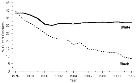 Trends in Prevalence of Current Smoking* Among White and Black High School Seniors  United States, 1976-1992