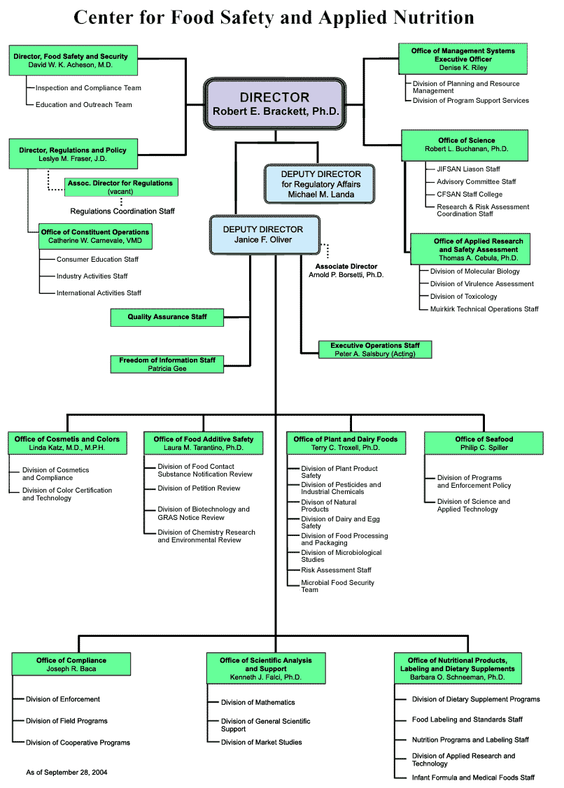 CFSAN Organizational Chart