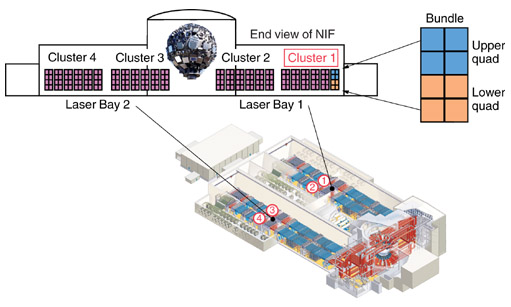 Schematic of NIF's two laser bays
