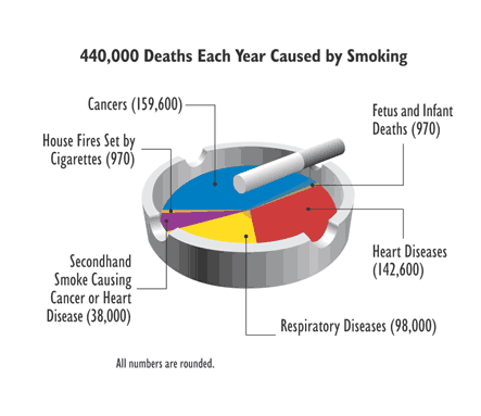 440,000 Deaths Each year Caused By Smoking (All numbers are rounded)Cancers: 159,600 Heart Diseases: 142,000 Respiratory Diseases: 98,000 Secondhand Smoke Causing Cancer or Heart Disease: 38,000 House Fires Set by Cigarettes: 970 Fetus and Infant Deaths: 970 