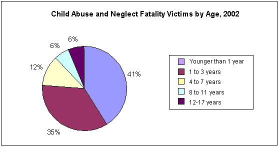 Child Abuse and Neglect Fatality Victims by Age, 2002