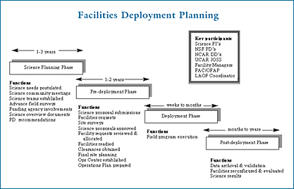 Facilities Deployment Planning