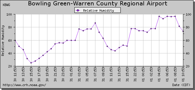 Relative Humidity for Bowling Green-Warren County Regional Airport : KBWG