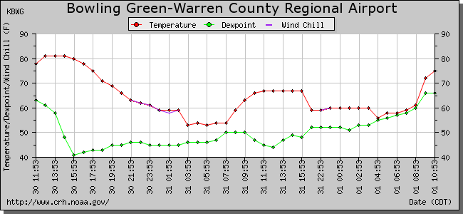 Temperature, Dewpoint and Heat Index for Bowling Green-Warren County Regional Airport : KBWG