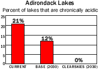 Percent Chronically Acidic lakes: Adirondacks