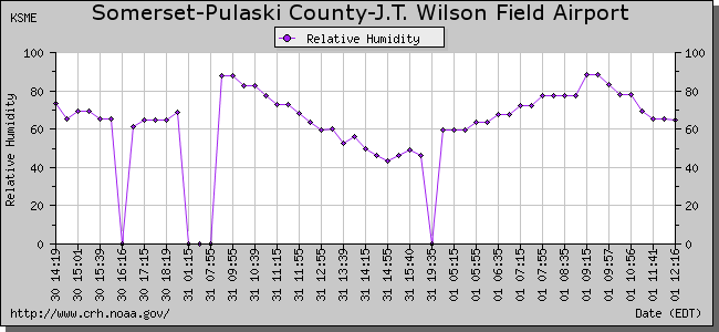 Relative Humidity for Somerset-Pulaski County-J.T. Wilson Field Airport : KSME