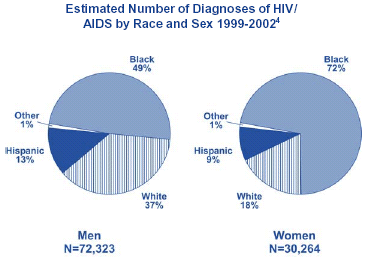 Estimated Number of Diagnoses of HIV/AIDS by Race and Sex 1999-2002