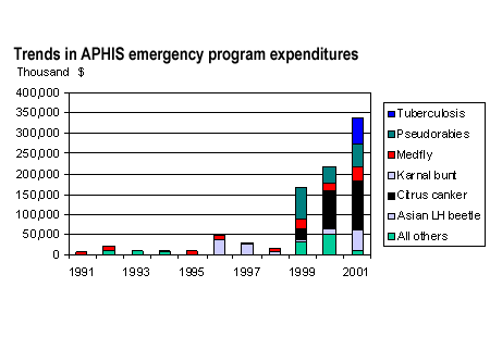 Trends in APHIS emergency program expenditures