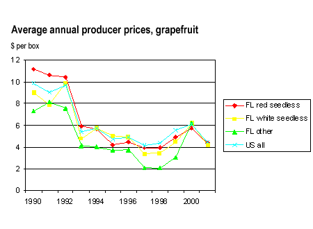 Average annual producer prices, grapefruit