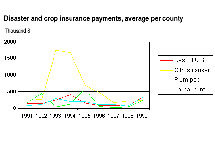 Disaster and crop insurance payments, average per county