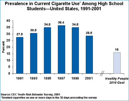 Bar chart showing high school students who reported current cigarette smoking, United States, 1991-2001. Click for more information.