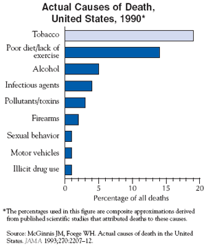 Bar chart showing actual causes of death in the United States, 1990. *The percentages used in this figure are composite approximations derived from published scientific studies that attributed deaths to these causes. Source: McGinnis JM, Foege WH. Actual causes of death in the United States. JAMA 1993;270:2207-12. Click for more information.