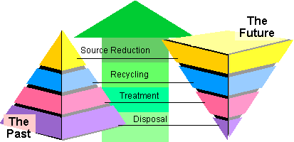 graphic showing that source reduction, recycling, treatment and disposal reduce wastes from the past to the present.