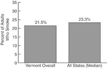 Adult Cigarette Use, 2000<br>: Y axis=Percent of Adults Who Smoke, X axis=Vermont Overall 21.5%, All States (Median) 23.3%