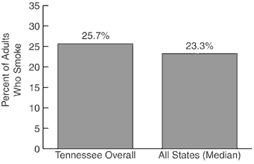 Adult Cigarette Use, 2000<br>: Y axis=Percent of Adults Who Smoke, X axis=Tennessee Overall 25.7%, All States (Median) 23.3%