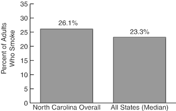 Adult Cigarette Use, 2000<br>: Y axis=Percent of Adults Who Smoke, X axis=North Carolina Overall 26.1%, All States (Median) 23.3%