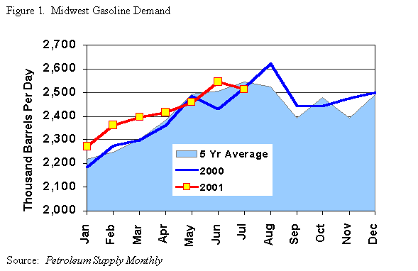 Figure 1. Midwest Gasoline Demand Graph. If you need assistance viewing this page, please call (202) 586-8800.