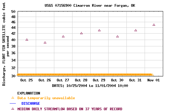 Graph of  Discharge, FLOAT VIA SATELLITE cubic feet per second