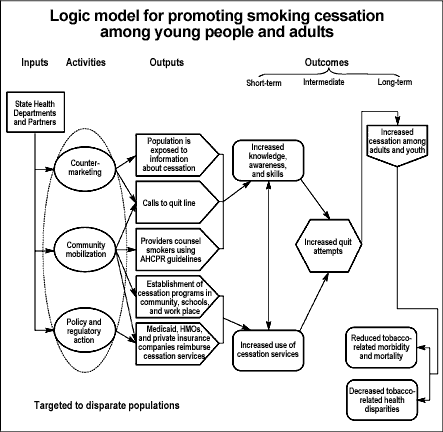Logic model for promoting smoking cessation among young people and adults. Those using screen readers, click on the full text version of this graphic below.