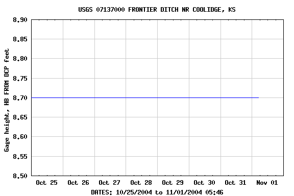 Graph of  Gage height, HB FROM DCP feet