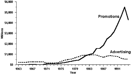 Domestic Cigarette Advertising and Promotional Expenditures---United States, 1963-1994