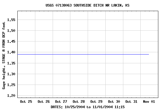 Graph of  Gage height, STAGE A FROM DCP feet
