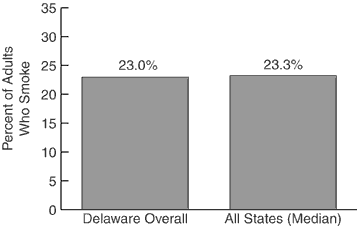 Adult Cigarette Use, 2000<br>: Y axis=Percent of Adults Who Smoke, X axis=Delaware Overall 23.0%, All States (Median) 23.3%