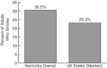 Adult Cigarette Use, 2000<br>: Y axis=Percent of Adults Who Smoke, X axis=Kentucky Overall 30.5%, All States (Median) 23.3%